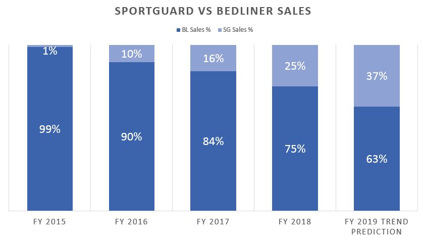 Sportguard vs bedliner sales