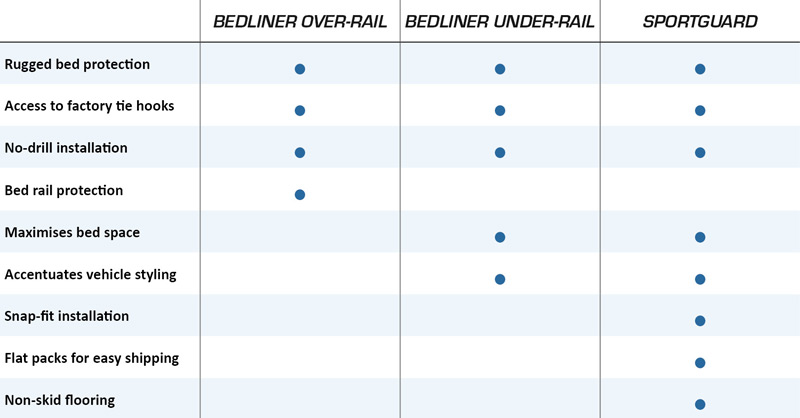 Pro's and cons of bedliner over rail, under rail and sportguard